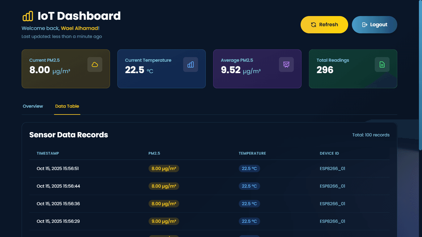 Real-time IoT dashboard